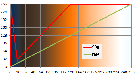 色変化