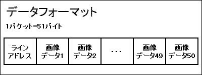 データフォーマット